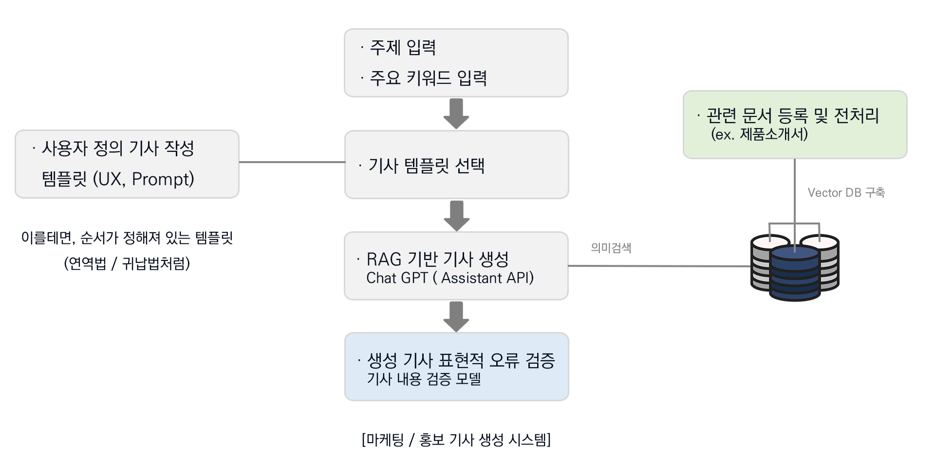 AI 보도자료 생성 플로우